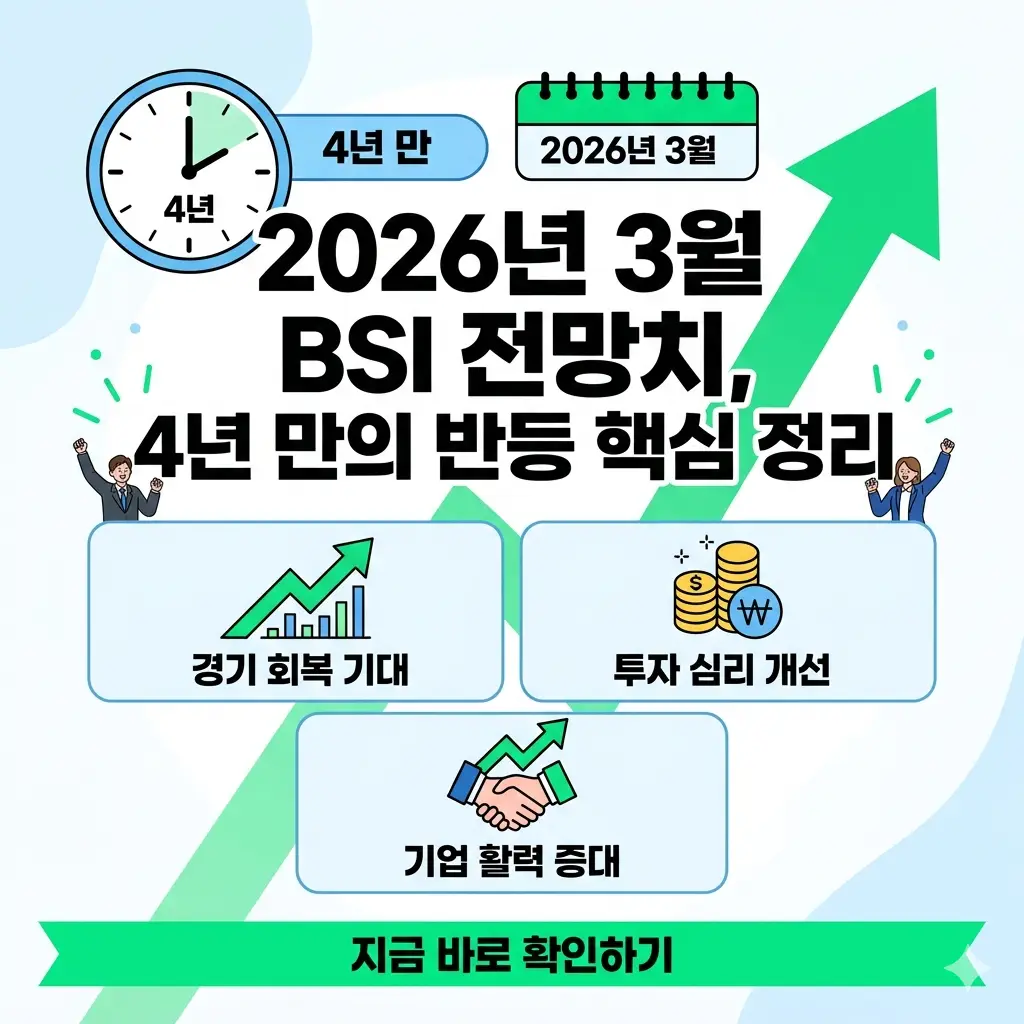 2026년 3월 BSI 지수가 4년 만에 반등하며 경기 회복 기대감을 높이는 핵심 요약 정보 이미지.