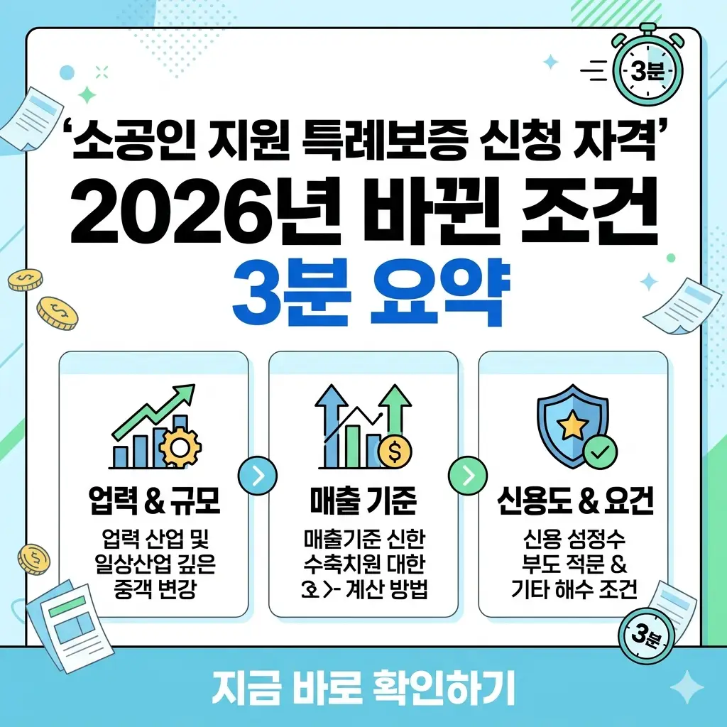 2026년 변경된 소공인 특례보증 신청 자격을 요약한 1:1 썸네일 이미지입니다.