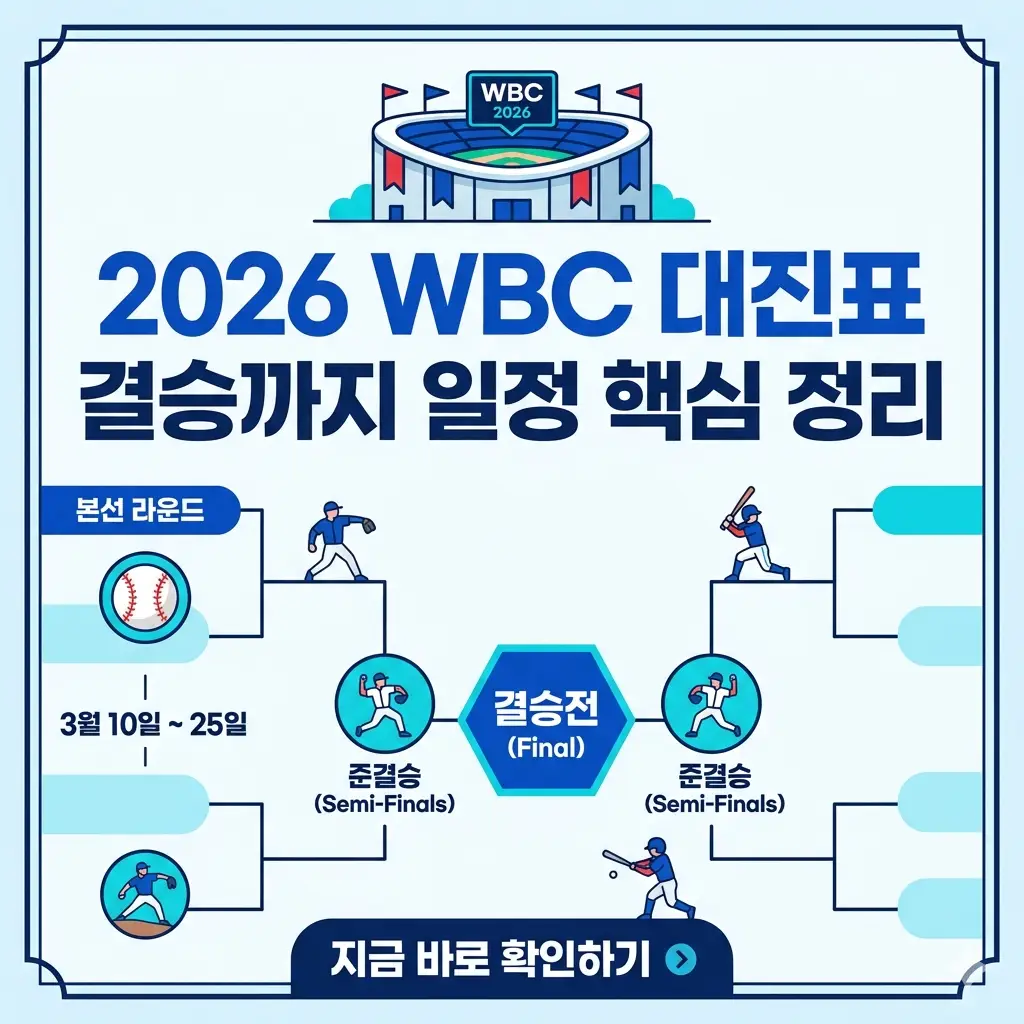 2026 WBC 대진표와 결승까지의 일정을 한눈에 볼 수 있는 요약 이미지입니다.