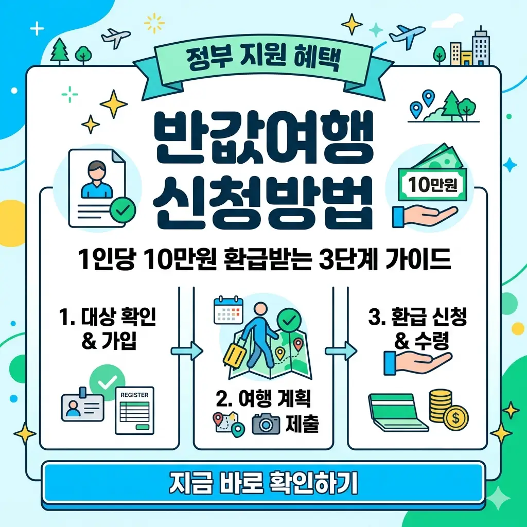 반값여행 신청 방법을 설명하는 3단계 가이드 썸네일 이미지입니다.
