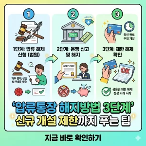 압류된 통장을 해지하고 신규 개설 제한까지 푸는 3단계를 시각화하여, '압류 해제 신청', '신고 및 해지', '제한 해제 확인' 과정을 보여주는 1:1 이미지입니다.