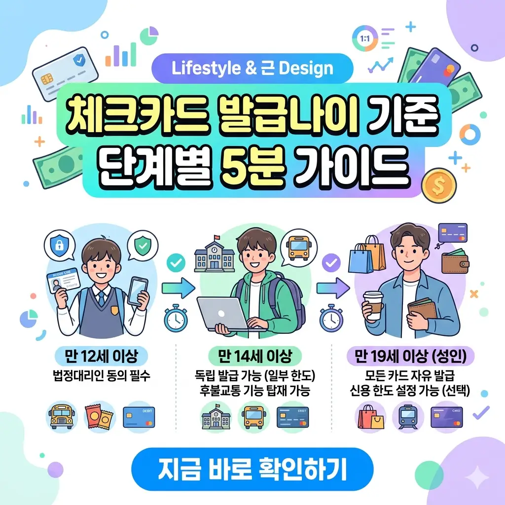 단계별 체크카드 발급 나이 기준과 혜택을 정리한 인포그래픽형 썸네일 이미지.