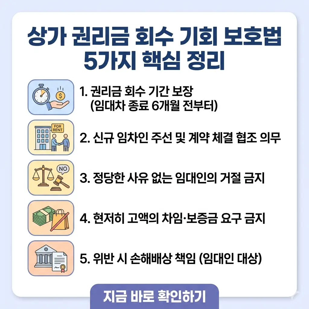 상가 권리금 회수 기회를 보호하기 위한 법적 핵심 내용 5가지를 직관적인 아이콘과 텍스트로 정리한 1:1 비율의 정보성 썸네일 이미지입니다.