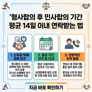 형사합의 후 민사합의 평균 기간인 14일 이내에 연락받는 핵심 방법을 요약한 포스터형 이미지.