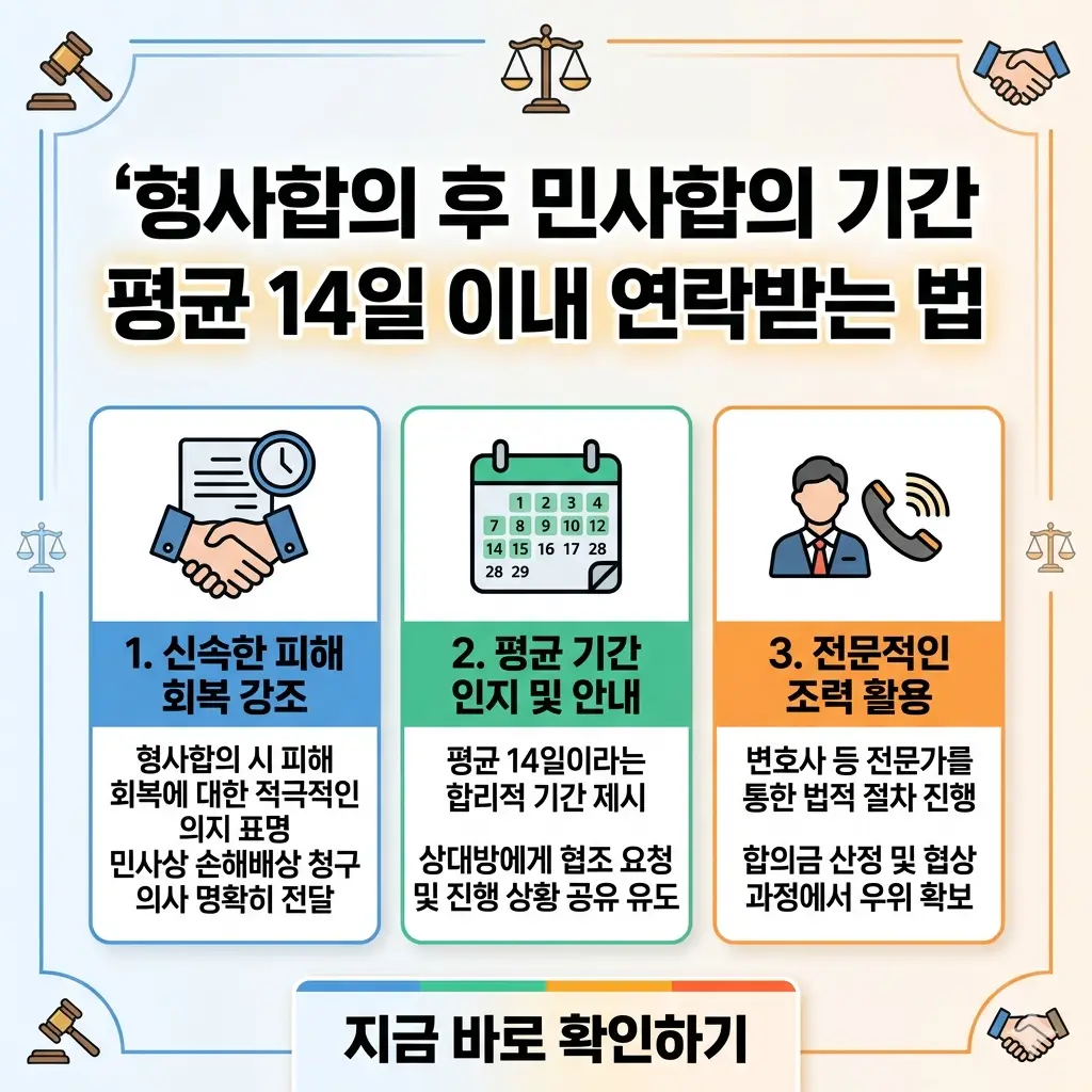형사합의 후 민사합의 평균 기간인 14일 이내에 연락받는 핵심 방법을 요약한 포스터형 이미지.