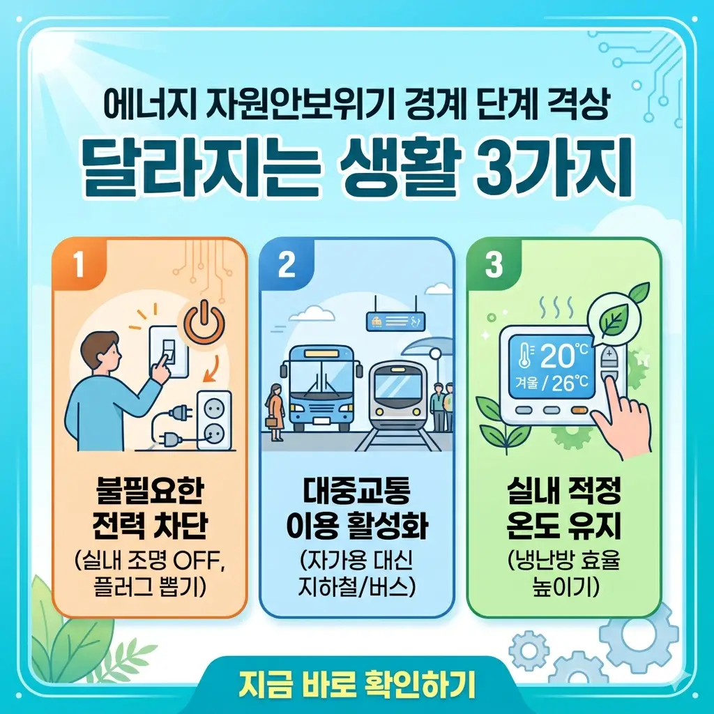 경계 단계 격상으로 변하는 에너지 절약 생활 3가지(전기 절약, 대중교통 이용, 적정 온도 유지)를 직관적으로 보여주는 썸네일.