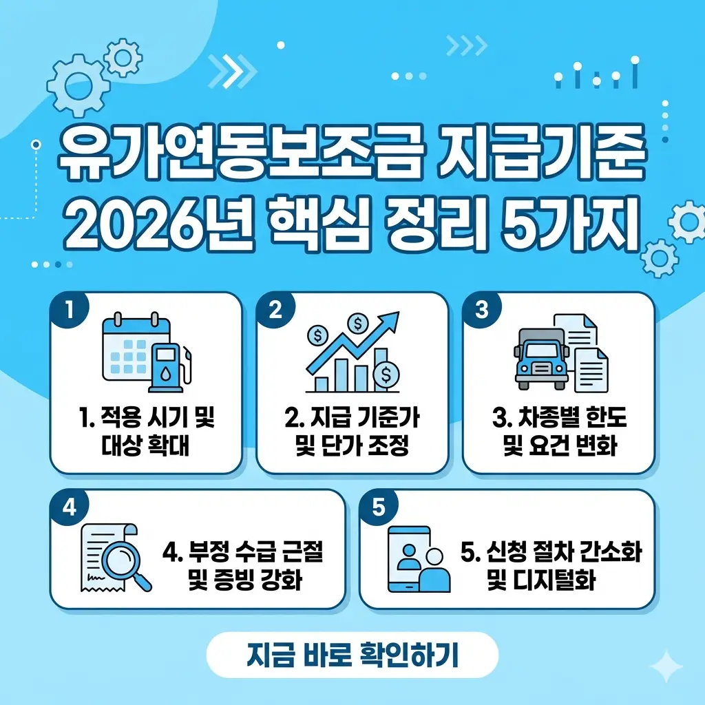 2026년 유가연동보조금 지급기준 핵심 정리 5가지를 직관적인 아이콘과 텍스트로 표현한 1:1 비율의 정보성 썸네일 이미지입니다.