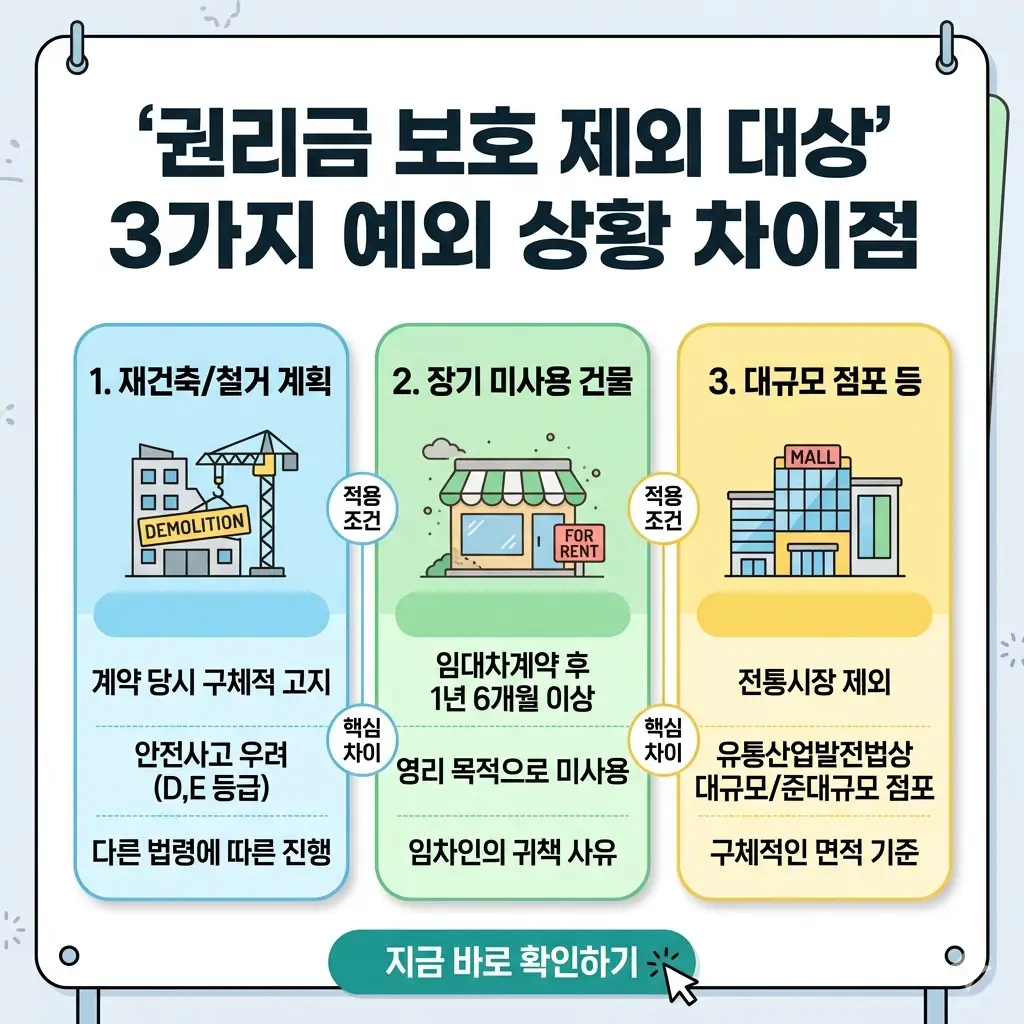 권리금 보호 제외 대상인 3가지 주요 예외 상황(재건축, 장기 미사용, 대규모 점포)의 차이점을 직관적으로 비교 설명하는 인포그래픽 썸네일.