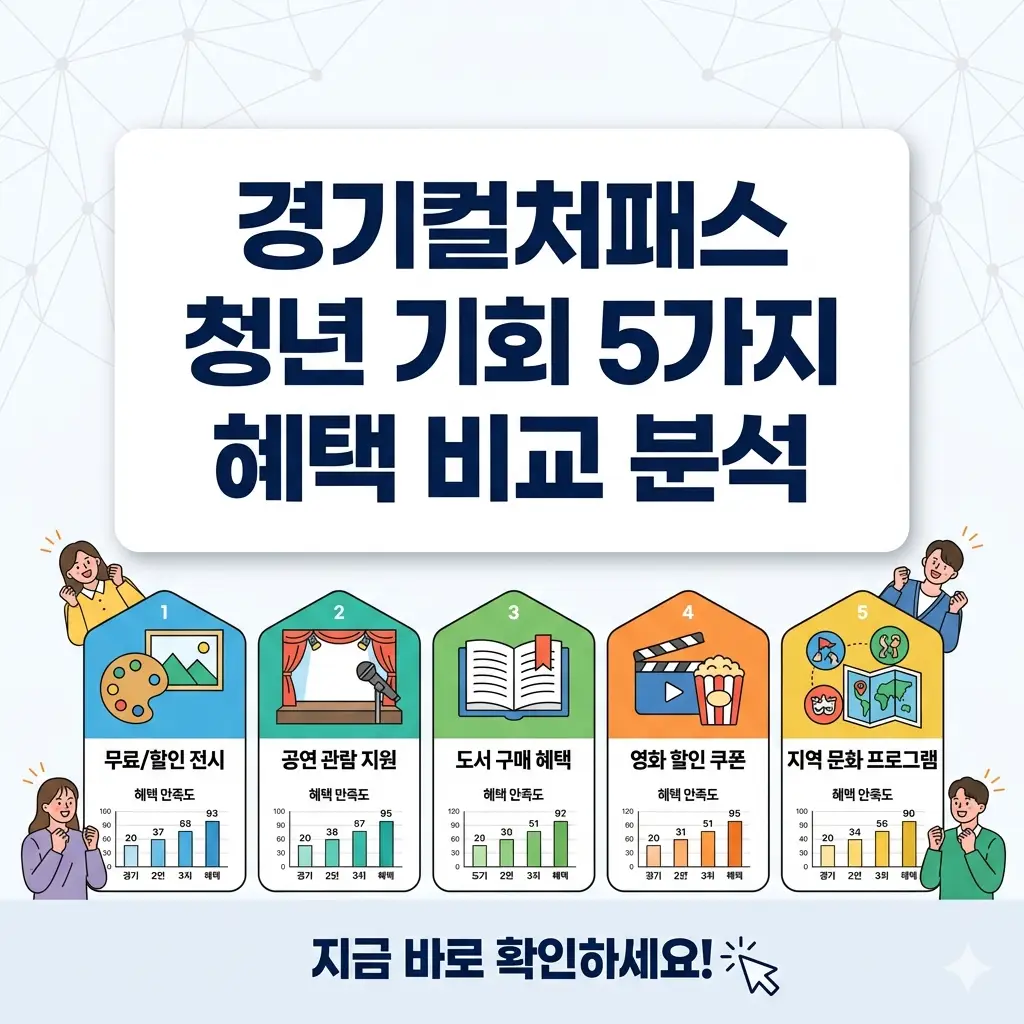 경기컬처패스 청년 기회 5가지 주요 혜택(전시, 공연, 관람료 할인 등)을 시각적으로 비교하고 요약한 인포그래픽 썸네일 이미지입니다.