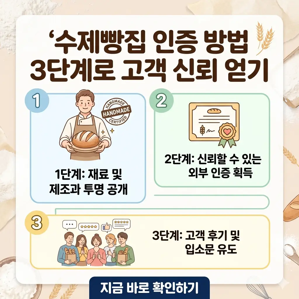 수제빵집 인증 3단계를 시각적으로 설명하며 고객 신뢰를 얻는 과정을 보여주는 1:1 썸네일 이미지.
