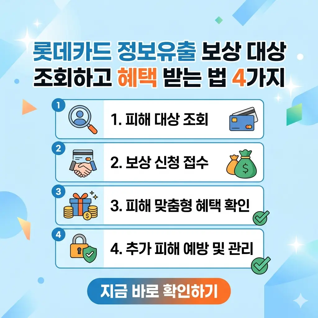 롯데카드 정보유출 피해자가 보상 대상을 조회하고 혜택을 받는 4가지 방법을 설명하는 썸네일 이미지.