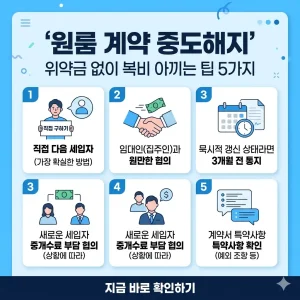 원룸 중도해지 시 위약금과 복비를 아끼는 5가지 꿀팁을 정리한 인포그래픽 포스터.