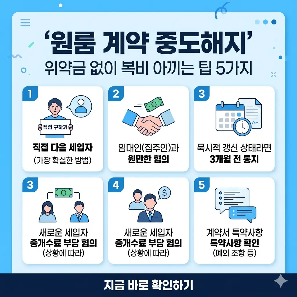 원룸 중도해지 시 위약금과 복비를 아끼는 5가지 꿀팁을 정리한 인포그래픽 포스터.