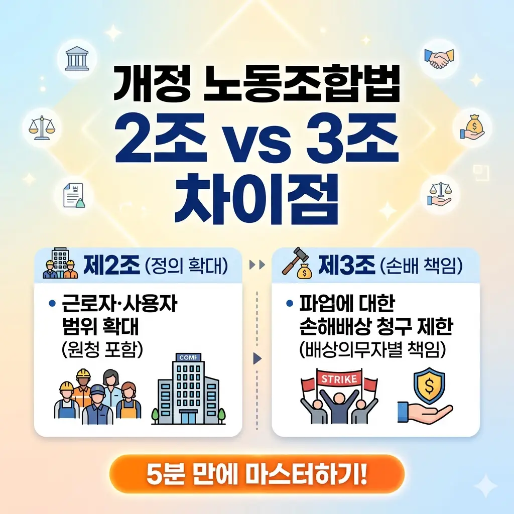 개정 노동조합법 2조(근로자·사용자 정의)와 3조(손해배상 청구 제한)의 핵심 차이점을 비교 설명하는 카드뉴스 스타일의 썸네일 이미지입니다.
