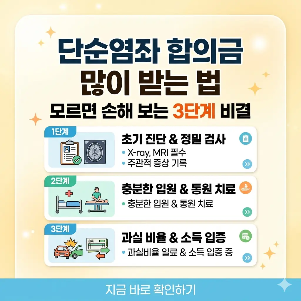 단순염좌 합의금을 많이 받기 위한 3단계 비결을 설명하는 밝은 톤의 1:1 비율 썸네일 이미지입니다.