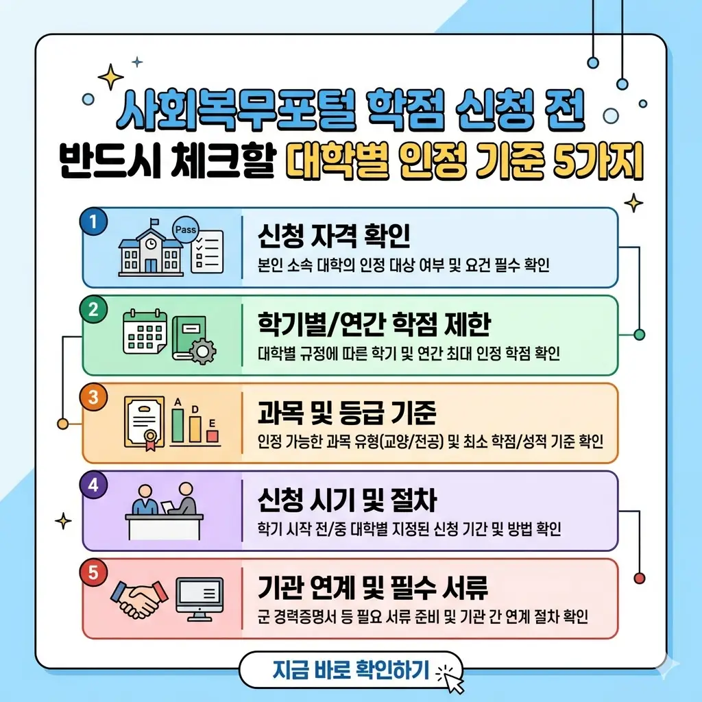 사회복무포털 학점 인정 신청 전, 대학별 핵심 체크리스트 5가지를 직관적인 그래픽과 텍스트로 정리한 1:1 비율의 정보형 썸네일 이미지입니다.