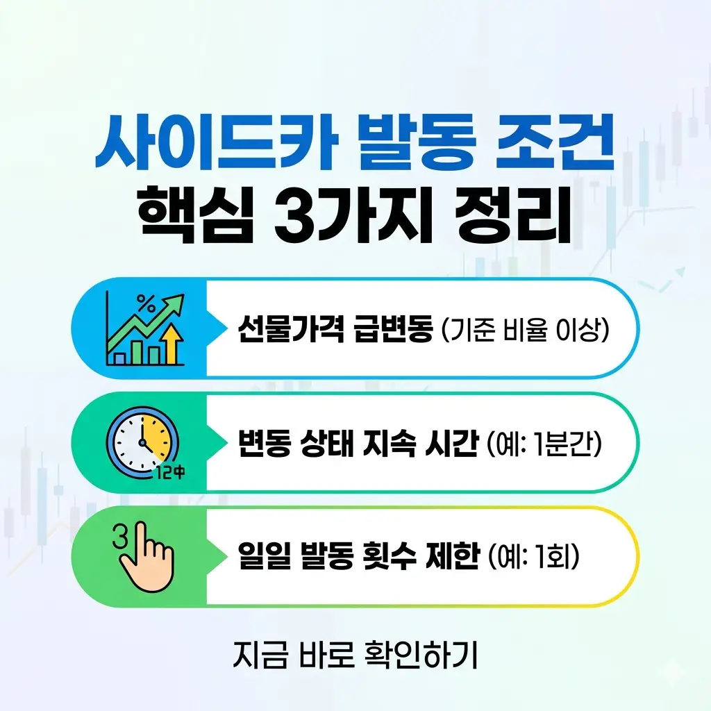사이드카 발동 조건인 선물가격 변동률, 등락 지속 시간, 발동 횟수 제한 3가지를 정리한 인포그래픽 썸네일.