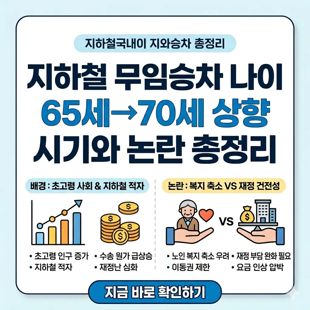 지하철 무임승차 나이 70세 상향 논란을 정리한 인포그래픽 썸네일입니다.