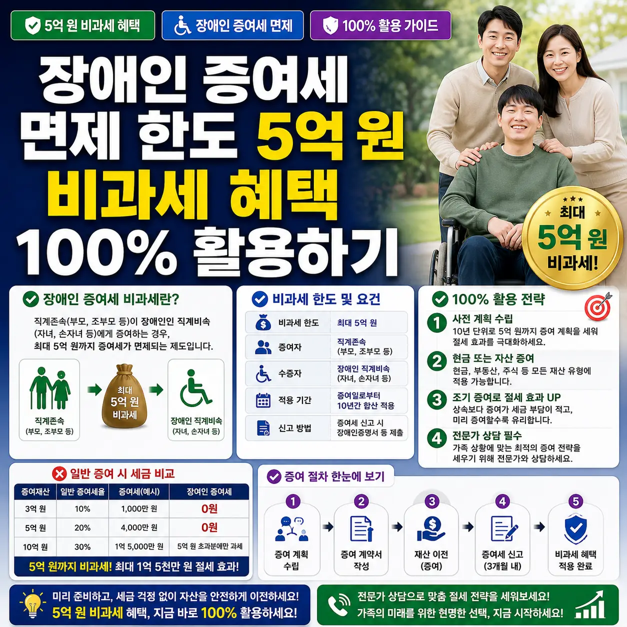 장애인 증여세 면제 한도 5억 원과 비과세 혜택 활용법을 강조한 썸네일.