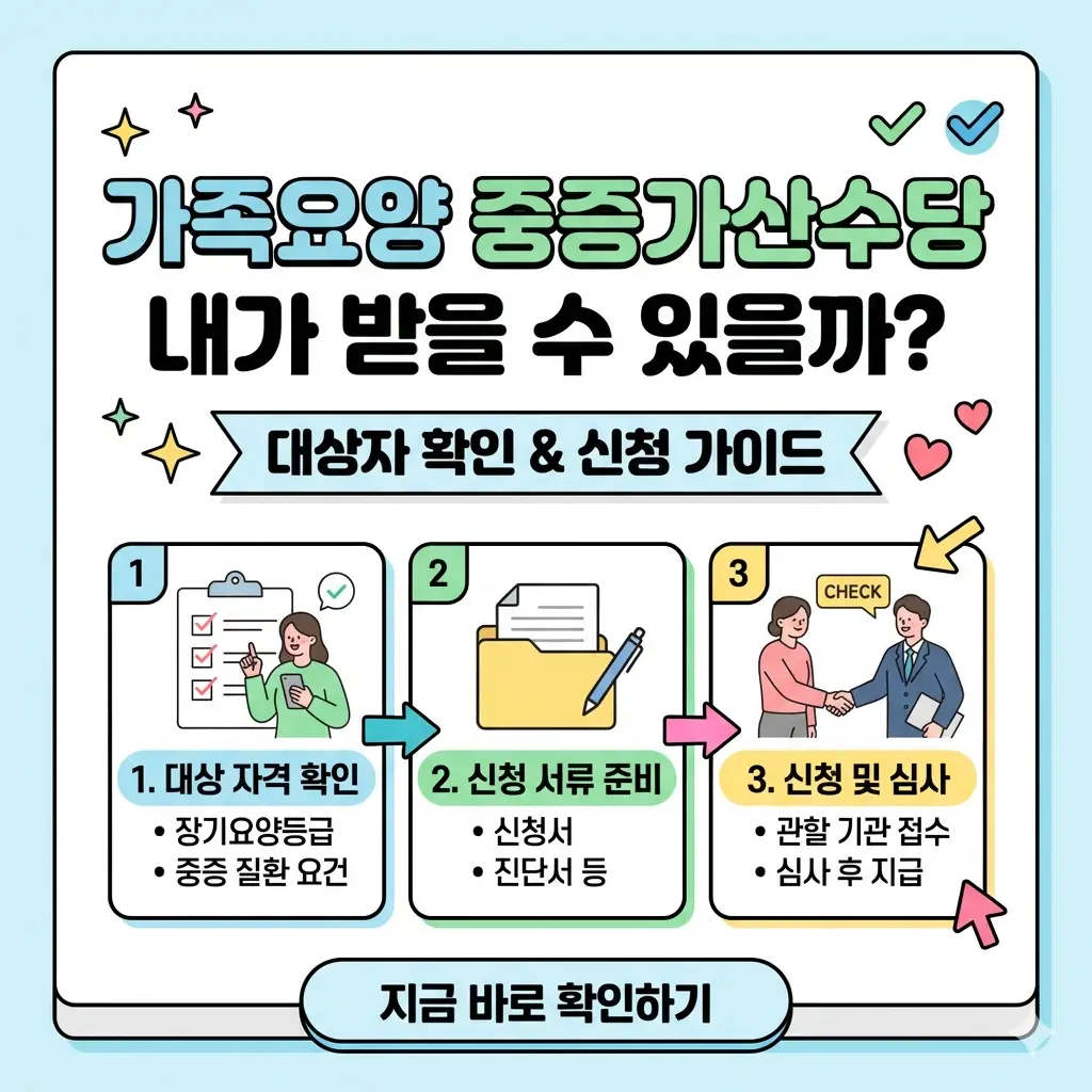 가족요양 중증가산수당 지원 대상 여부 확인 및 신청 단계를 설명하는 인포그래픽 썸네일 이미지.