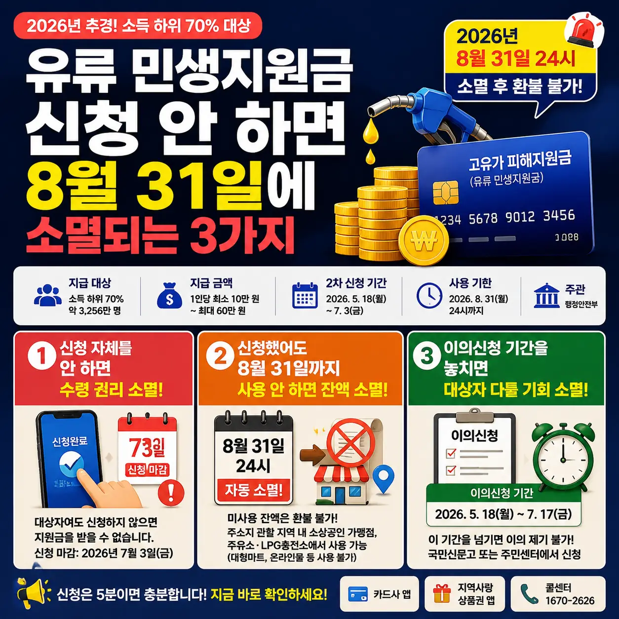 유류 민생지원금 신청과 사용 기한을 강조하며 3가지 주의 사항을 안내하는 이미지