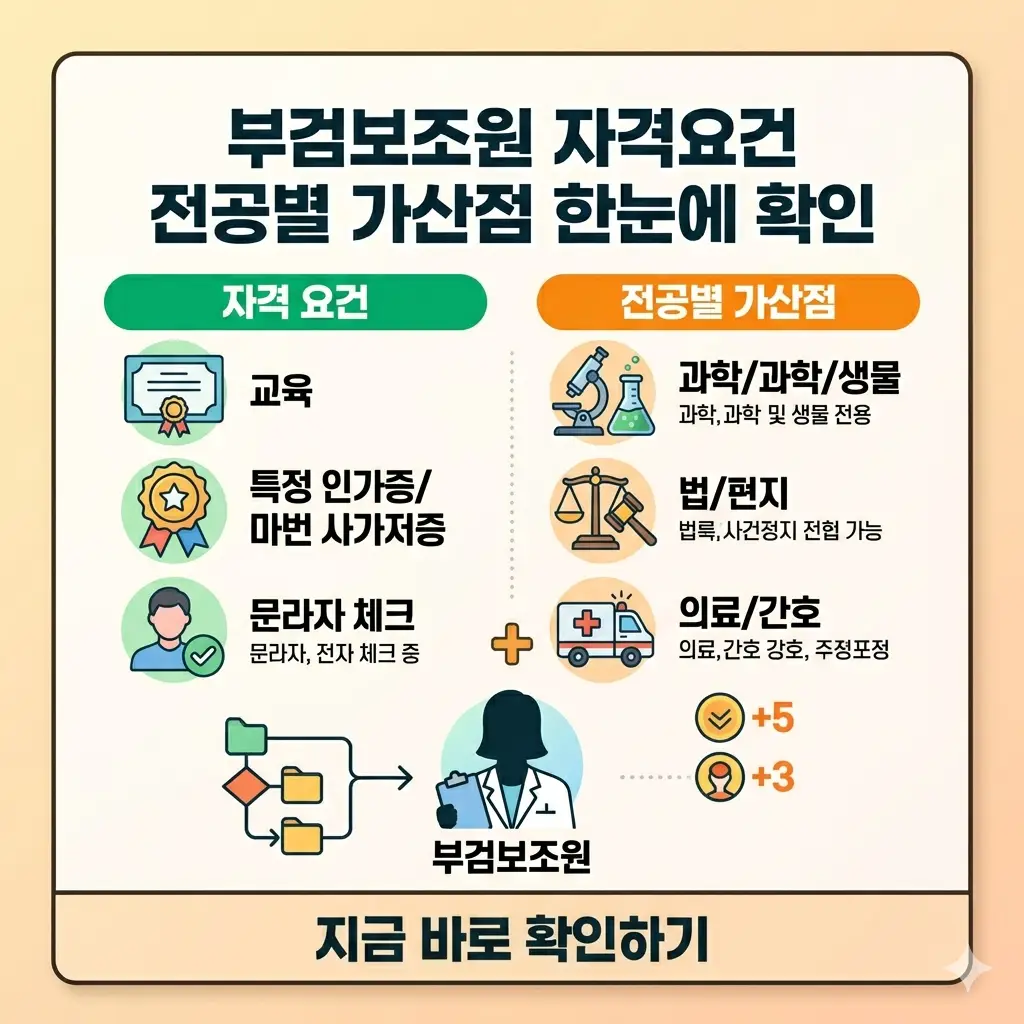 부검보조원의 자격 요건과 전공별 가산점 정보를 한눈에 알아보기 쉽게 정리한 인포그래픽 썸네일입니다.